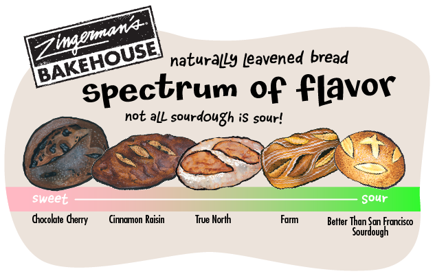 A spectrum of sourness in our naturally leavened breads, from Chocolate Cherry to Better Than San Francisco Sourdough